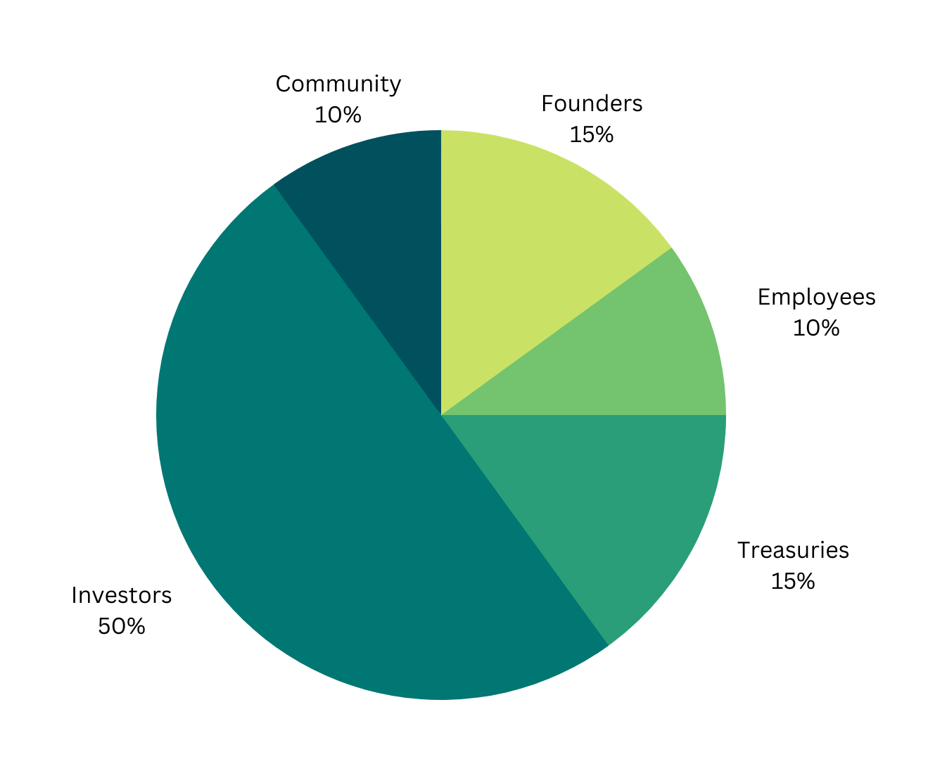 REDAO Token Distribution