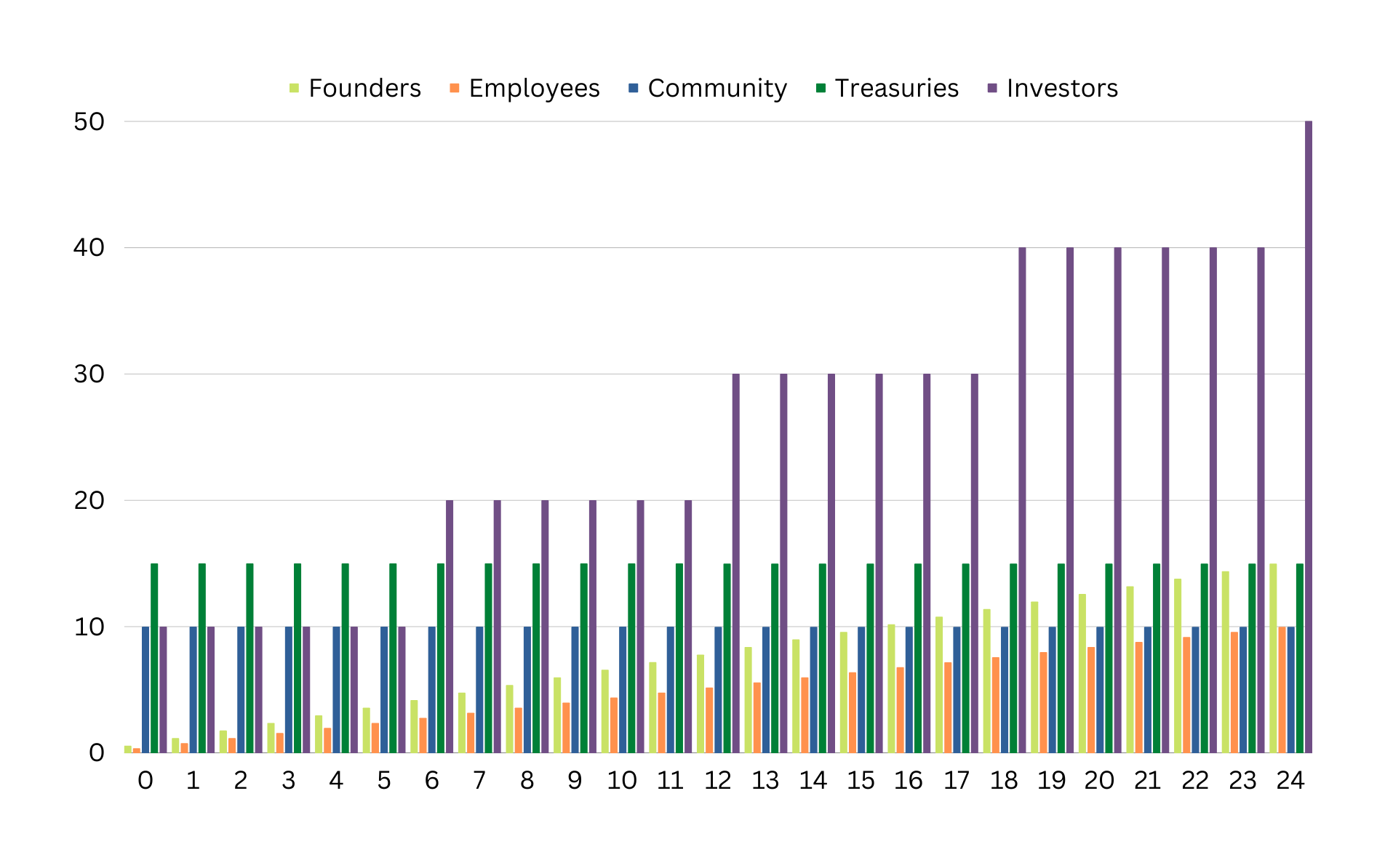 Token Unlocking Schedule